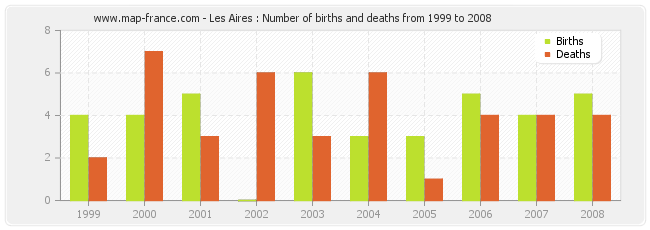 Les Aires : Number of births and deaths from 1999 to 2008